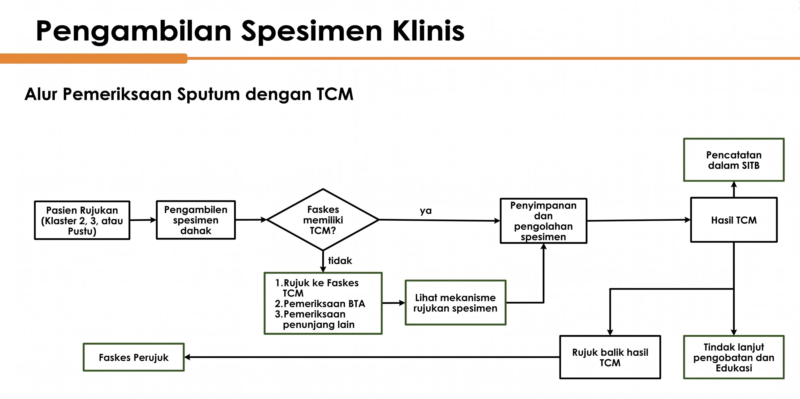 Alur Pelayanan Lintas Klaster